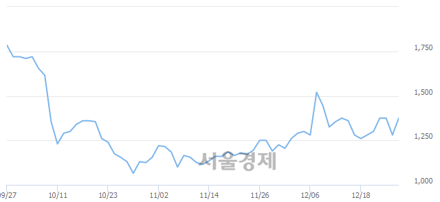 <유>일성건설, 전일 대비 7.81% 상승.. 일일회전율은 0.19% 기록