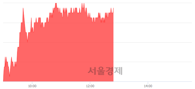 <유>아모레퍼시픽, 5.00% 오르며 체결강도 강세 지속(227%)