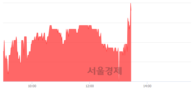 <유>세원셀론텍, 3.10% 오르며 체결강도 강세로 반전(107%)