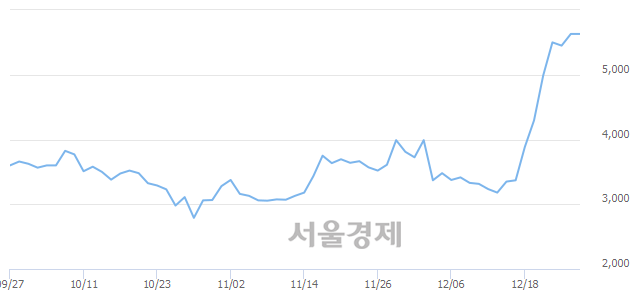 <유>아티스, 5.51% 오르며 체결강도 강세로 반전(143%)