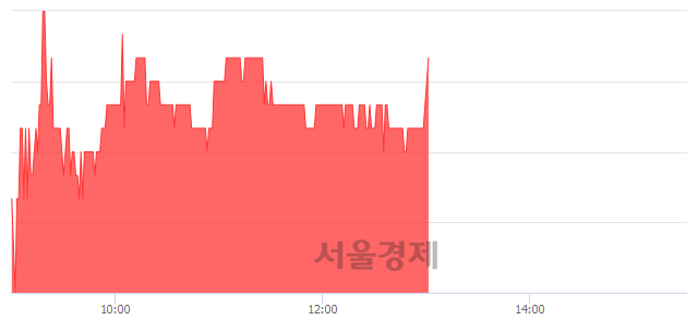 <코>리노스, 3.02% 오르며 체결강도 강세 지속(161%)