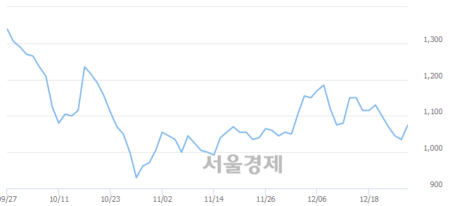 <유>영흥철강, 4.35% 오르며 체결강도 강세로 반전(100%)