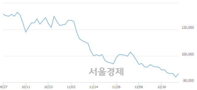 <유>LG이노텍, 4.05% 오르며 체결강도 강세 지속(144%)