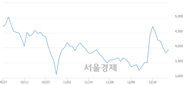 <코>엘비세미콘, 4.31% 오르며 체결강도 강세로 반전(108%)