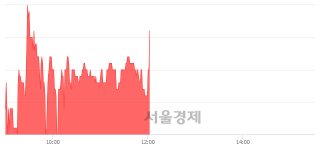 <유>현대약품, 3.23% 오르며 체결강도 강세 지속(136%)