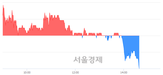 <코>MP한강, 장중 신저가 기록.. 1,500→1,495(▼5)