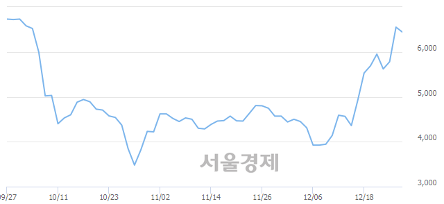 <코>뉴로스, 매도잔량 379% 급증