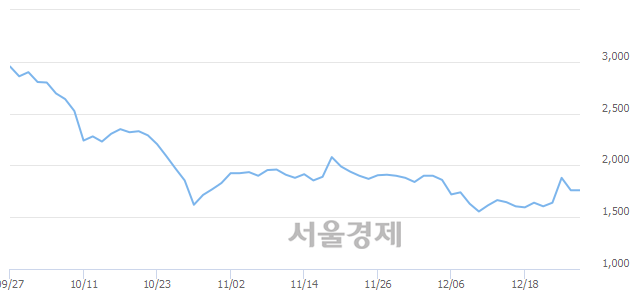 <코>와이제이엠게임즈, 5.68% 오르며 체결강도 강세 지속(136%)