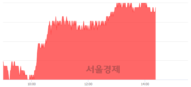 <유>송원산업, 5.45% 오르며 체결강도 강세 지속(227%)