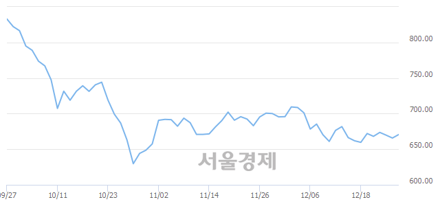 오전 11:00 현재 코스닥은 48:52으로 매수우위, 매도강세 업종은 컴퓨터서비스업(1.80%↑)