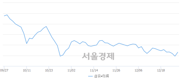 오전 11:00 현재 코스닥은 48:52으로 매수우위, 매도강세 업종은 컴퓨터서비스업(1.80%↑)