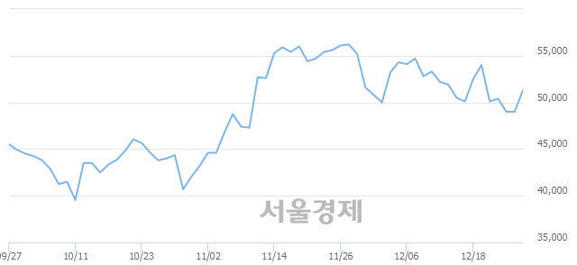 <유>휠라코리아, 5.31% 오르며 체결강도 강세 지속(108%)