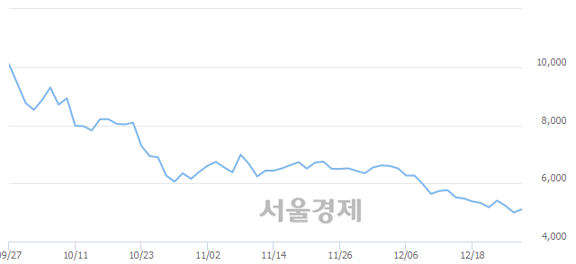 <코>현대바이오, 4.20% 오르며 체결강도 강세로 반전(134%)