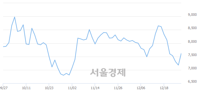 <코>동성화인텍, 전일 대비 7.10% 상승.. 일일회전율은 0.37% 기록