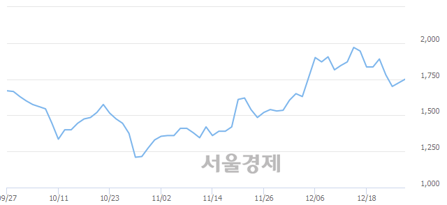 <유>세우글로벌, 3.19% 오르며 체결강도 강세로 반전(153%)