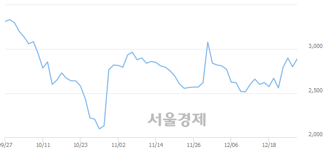 <유>SK증권우, 7.50% 오르며 체결강도 강세 지속(225%)