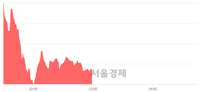 오후 12:00 현재 코스닥은 48:52으로 매수우위, 매도강세 업종은 컴퓨터서비스업(1.80%↑)