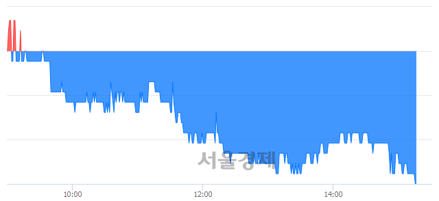 <유>해성디에스, 장중 신저가 기록.. 12,900→12,450(▼450)