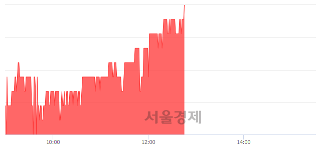 <코>덕신하우징, 3.36% 오르며 체결강도 강세 지속(108%)