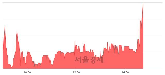 <코>투비소프트, 6.57% 오르며 체결강도 강세로 반전(100%)