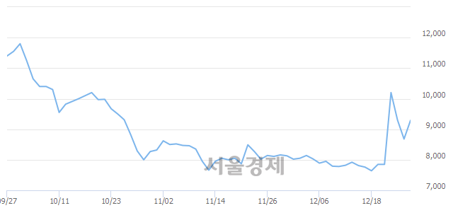 <코>승일, 매도잔량 389% 급증