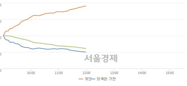 [정오 시황] 코스닥 670.09, 상승세(▲4.35, +0.65%) 지속