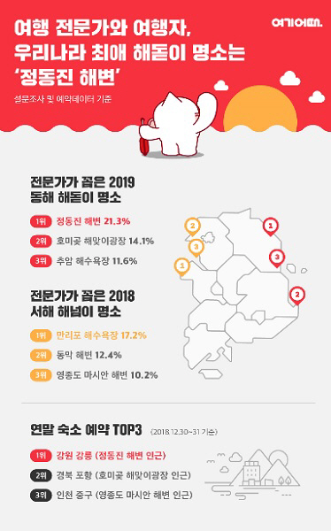 '정동진 해변' 2019년 신년 해돋이 명소 1위, 역시 새해는 기승정동진!!