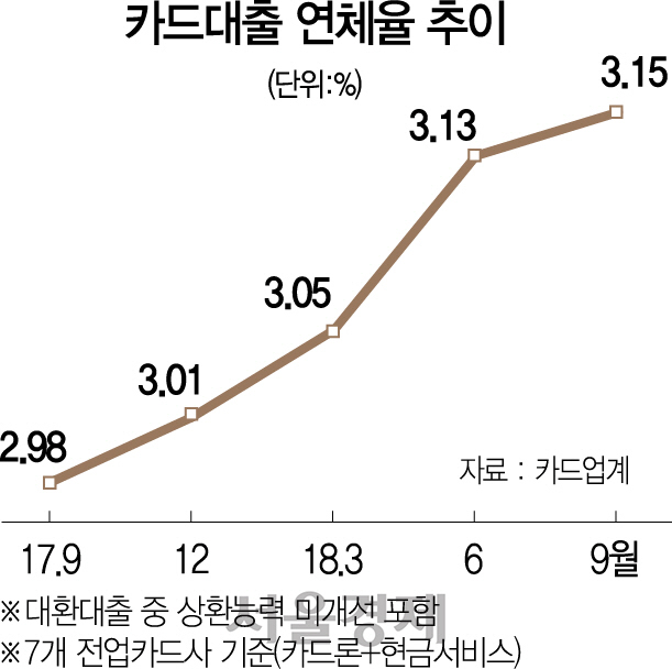 카드대출 연체율 추이