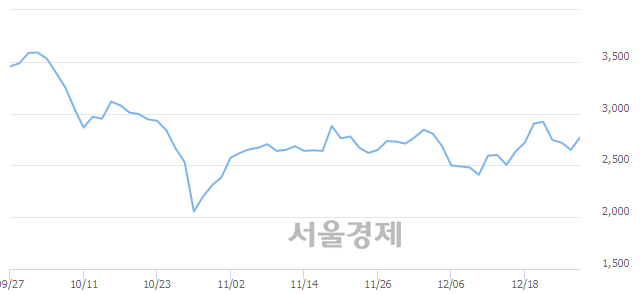 <코>시노펙스, 3.96% 오르며 체결강도 강세 지속(152%)