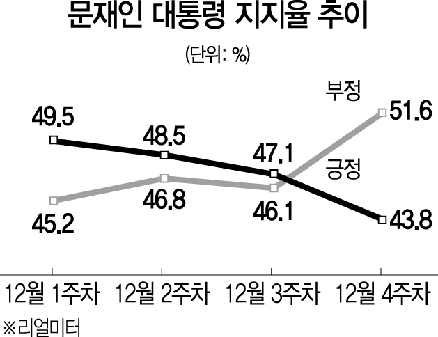 2815A08 문재인 대통령 지지율 추이