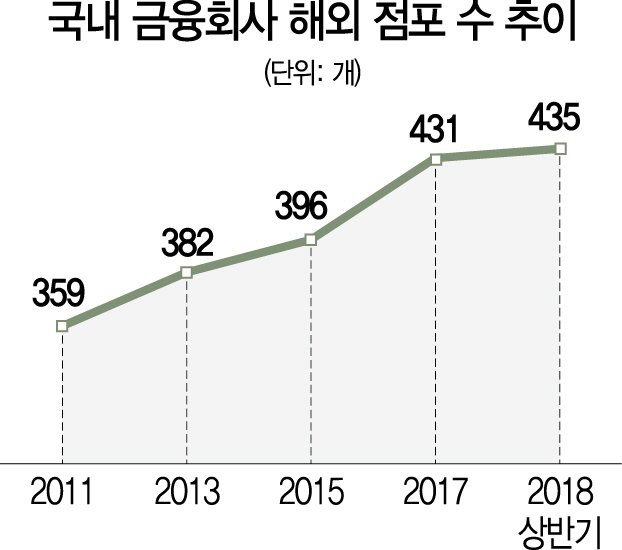 [리빌딩 파이낸스 2019]말聯은행도 해외비중 30%인데...국내 금융사는 아직 한자릿수