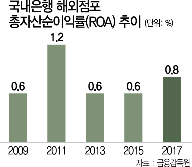 [리빌딩 파이낸스 2019]말聯은행도 해외비중 30%인데...국내 금융사는 아직 한자릿수