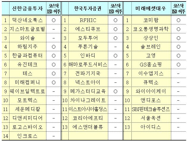 코스닥 시장조성 종목 지정현황