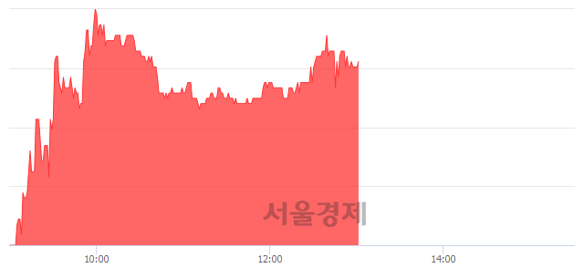 <코>덱스터, 4.78% 오르며 체결강도 강세 지속(124%)