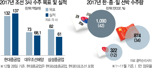 2915A17 조선3사수주목표및실적수정