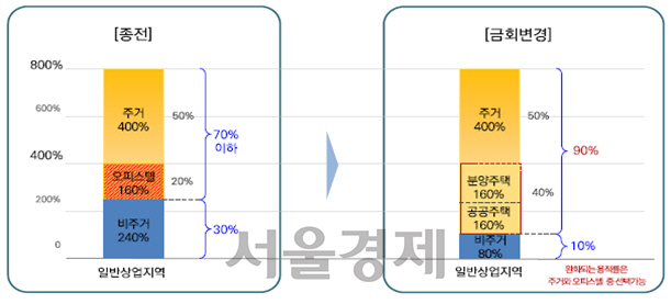 도심 주거비율 완화