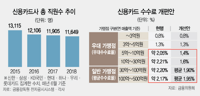 벼랑 끝 카드사…결국 인력감축 현실화