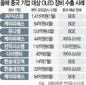 3115A13 올해 중국 기업 대상 OLED 장비 수출 사례