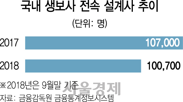 [특수고용직 국민연금 직장가입자 전환 추진] 칼바람 부는 보험사...1년새 설계사 6,300여명 떠났다