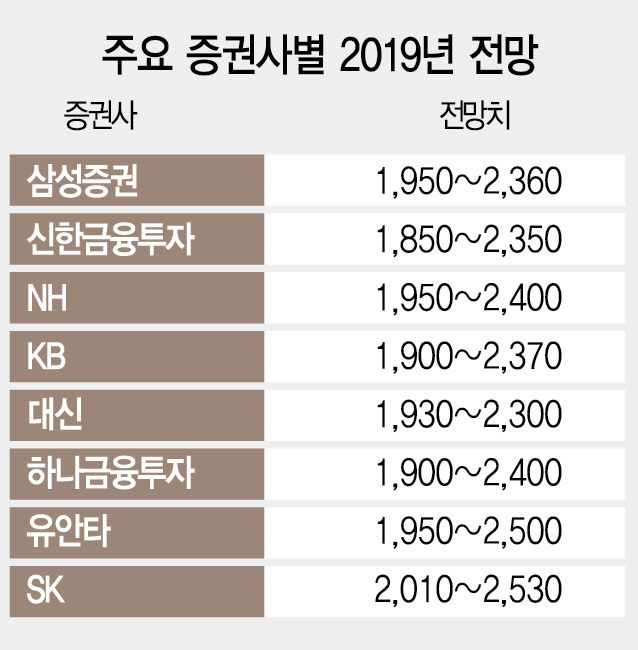 '내년 코스피 1,900~2,400 전망'