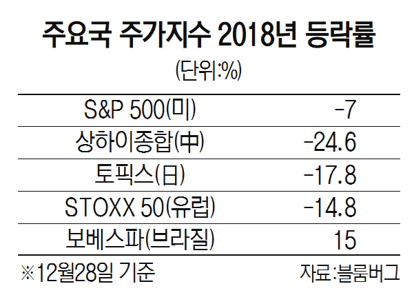 3115A12 주요국 주가지수 2018년 등락률