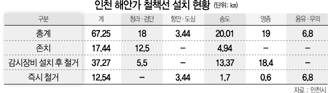 3115A33 인천 해안가 철책선 설치 현황