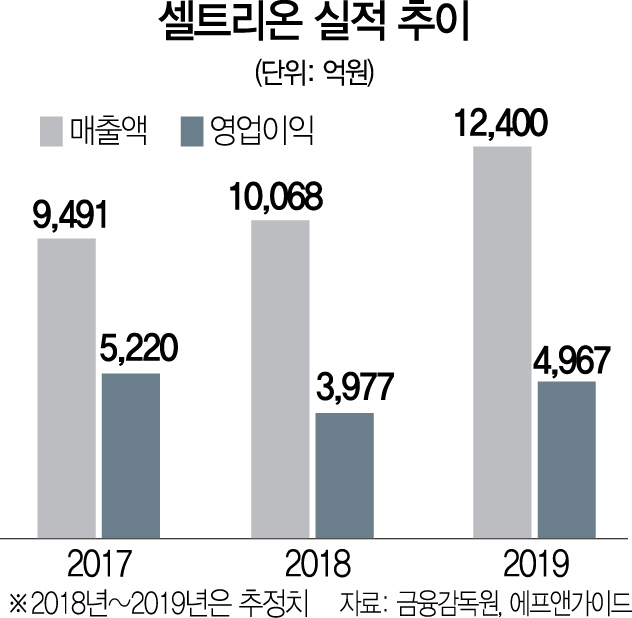 3115A25 셀트리온 실적 추이