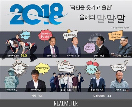 평창올림픽 '팀킴'의 '영미∼'…2018년 올해의 말 1위 등극