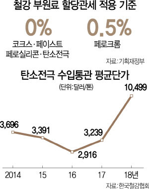 0115A15 철강부원료