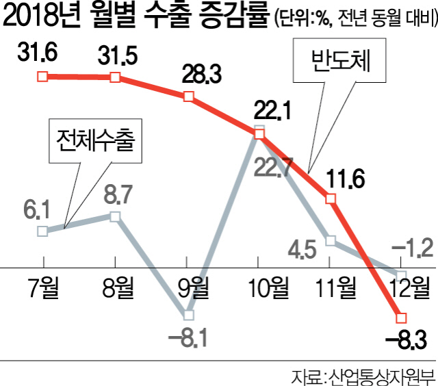 0115A02 수출 증감률