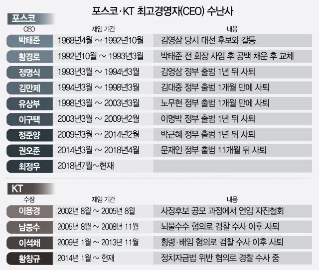 '정부 출범→수사→사퇴' 반복...정권에 휘둘리는 포스코·KT 수장