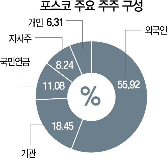 '정부 출범→수사→사퇴' 반복...정권에 휘둘리는 포스코·KT 수장