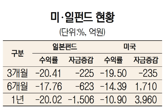 기대 못미친 북미·日펀드...상승날개 펼까