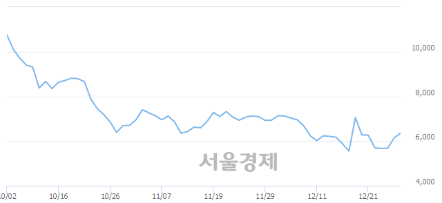 <코>캔서롭, 전일 대비 10.10% 상승.. 일일회전율은 2.46% 기록